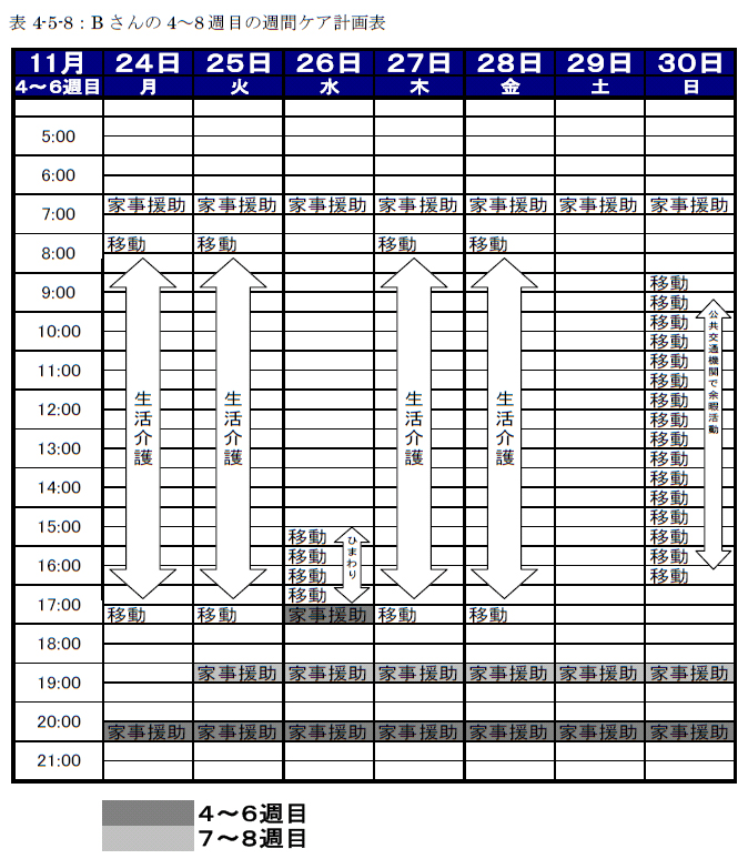 表4-5-8：Bさんの4～8週目の週間ケア計画表