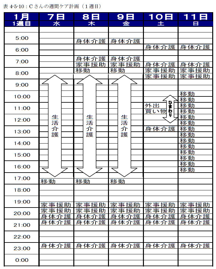 表4-5-10：Cさんの週間ケア計画（１週目）