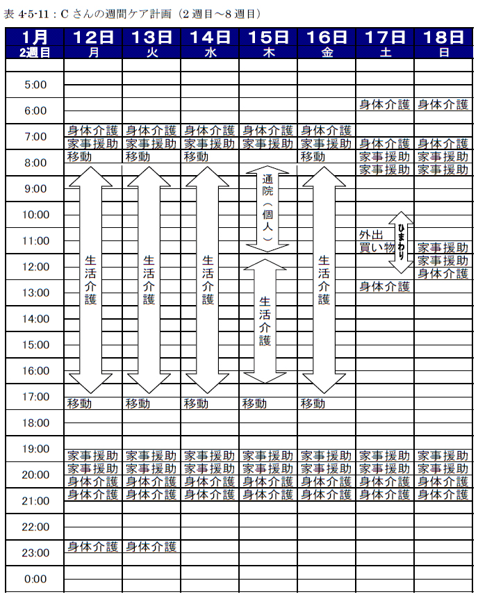 表4-5-10：Cさんの週間ケア計画（2週目～8週目）