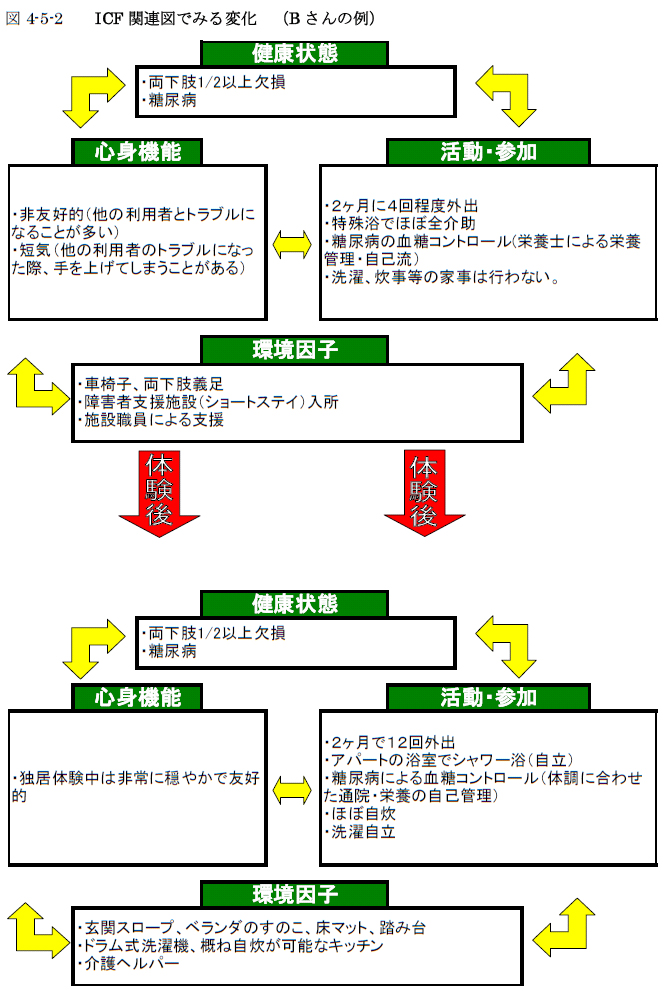 図4-5-2 ICF関連図でみる変化 （Bさんの例）