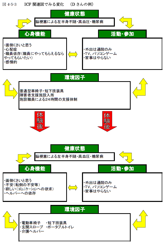 図4-5-3 ICF関連図でみる変化 （Dさんの例）