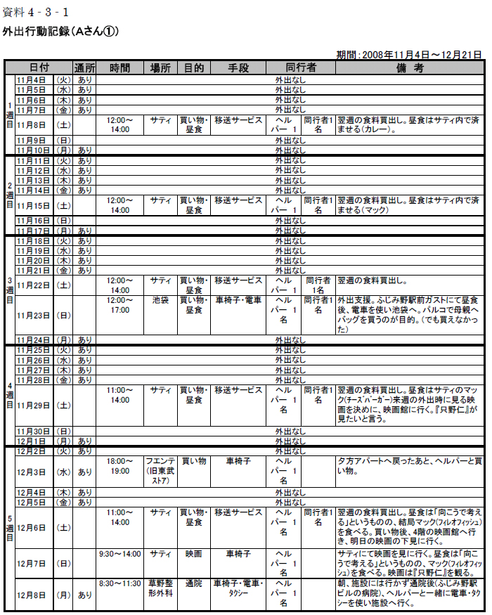 資料4‐3‐1　外出行動記録（Ａさん①）