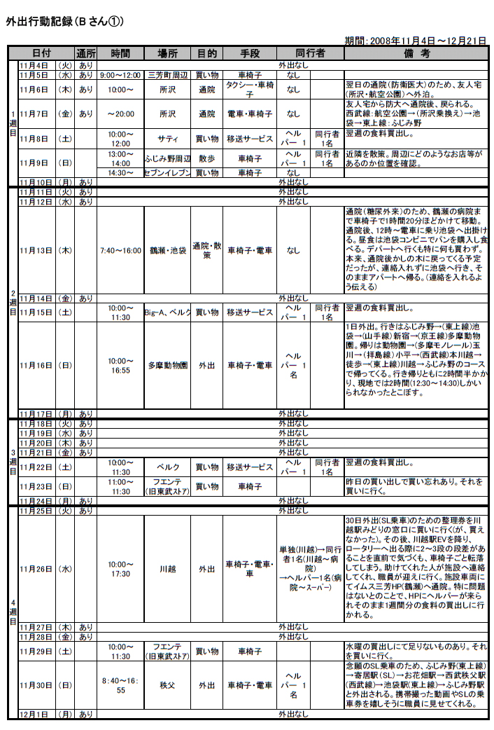 外出行動記録（Bさん①）