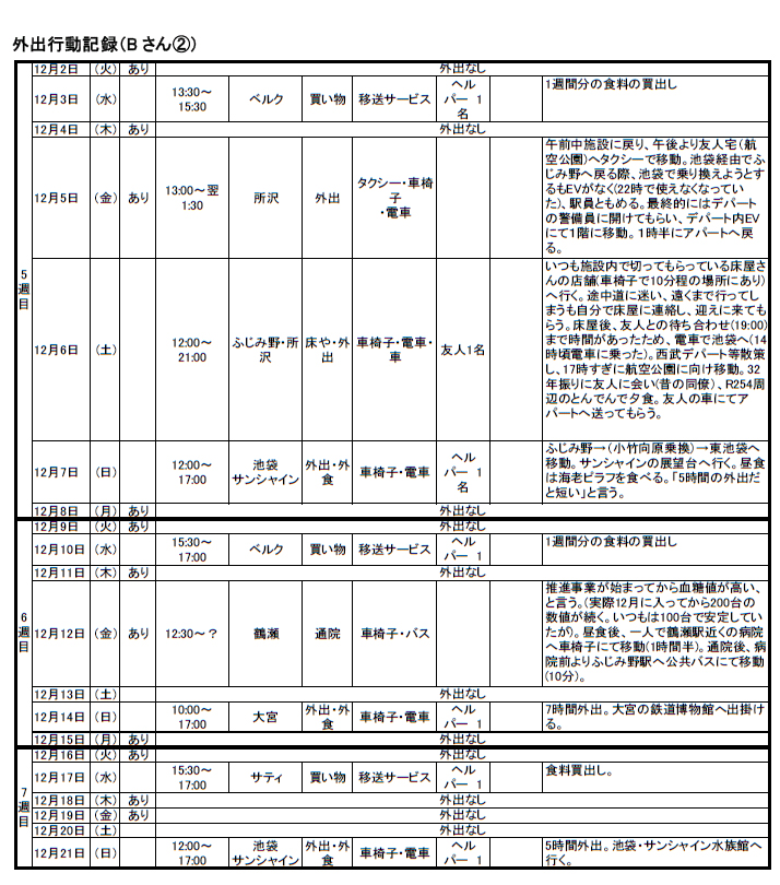 外出行動記録（Bさん②）