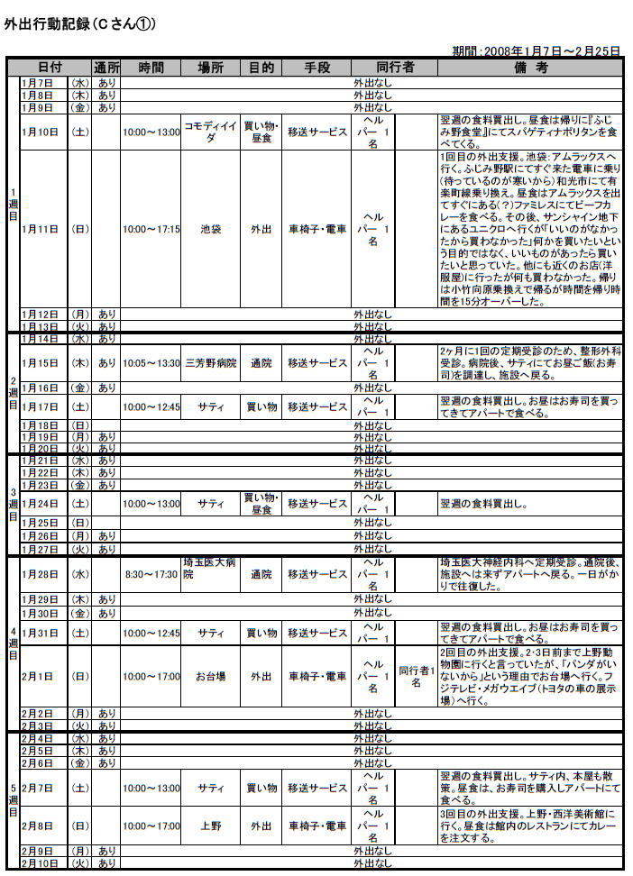 外出行動記録（Cさん①）