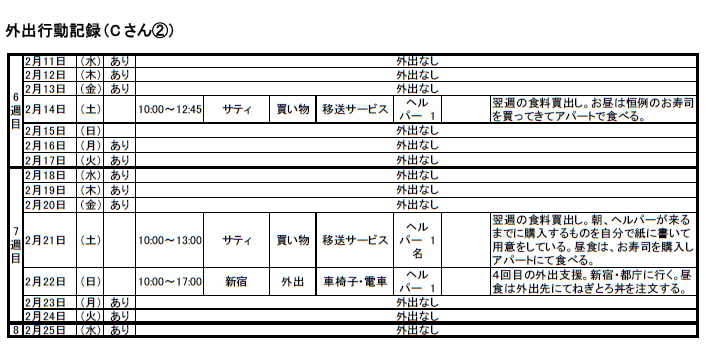 外出行動記録（Cさん②）