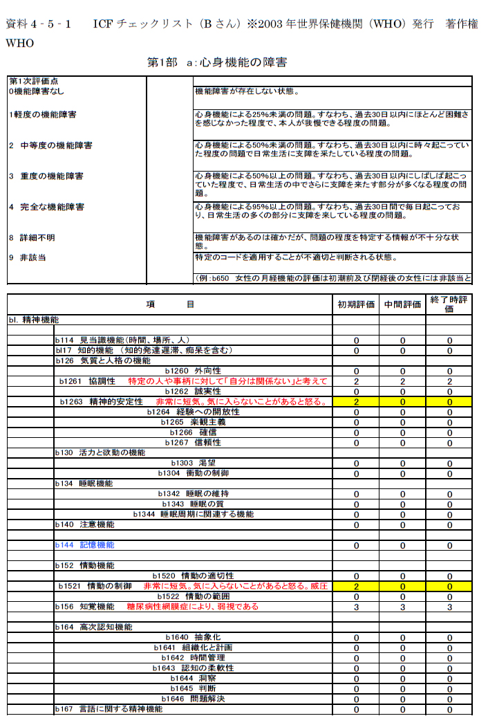 資料4‐5‐1 ICFチェックリスト（Bさん）※2003年世界保健機関（WHO）発行 著作権