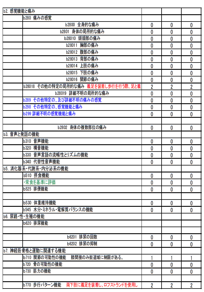 資料4‐5‐1 ICFチェックリスト（Bさん）※2003年世界保健機関（WHO）発行 著作権