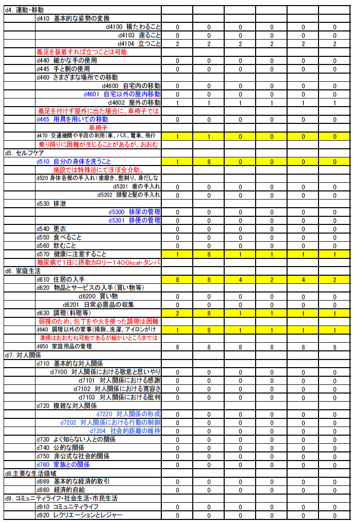 第2部：活動制限及び参加制約