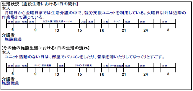 生活状況