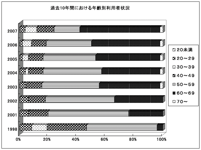 図2-1-1　過去10年間における年齢別利用者状況