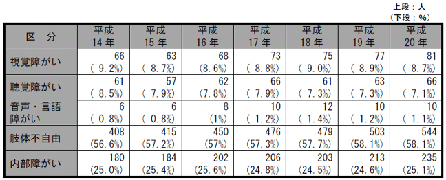 身体障害者手帳所持者数（障がい種類別）