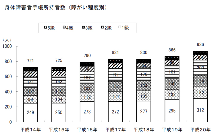 身体障害者手帳所持者数（障がい程度別）