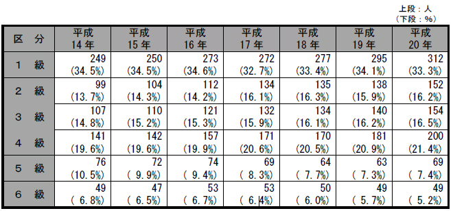 身体障害者手帳所持者数（障がい程度別）