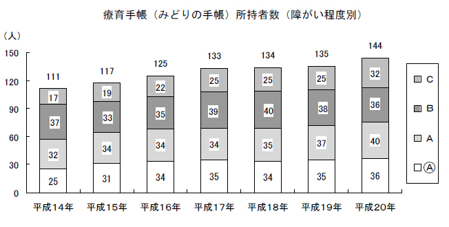 療育手帳（みどりの手帳）所持者数（障がい程度別）