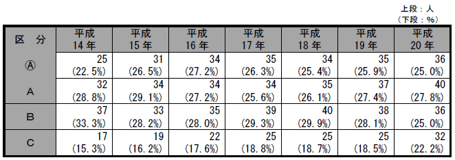 療育手帳（みどりの手帳）所持者数（障がい程度別）