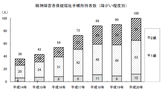 精神障害者保健福祉手帳所持者数（障がい程度別）