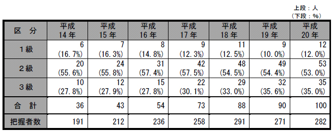 精神障害者保健福祉手帳所持者数（障がい程度別）