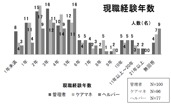図3-2-1： 現職の経験年数