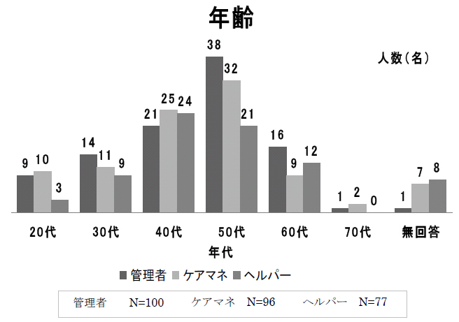 図3-2-2　従事者の年齢