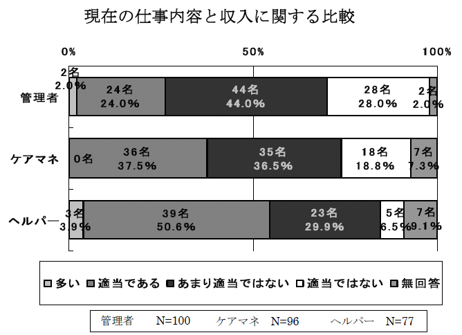 現在の仕事内容と収入に関する比較