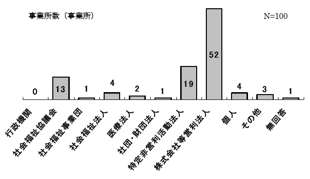 図3-2-6： 経営主体