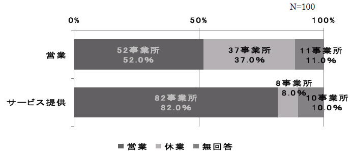 図3-2-8：祝日における開設
