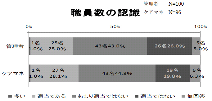 図3-2-10職員数の加不足における認識