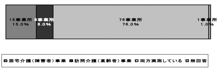 図3-2-11：　居宅介護事業・訪問介護事業実施状況