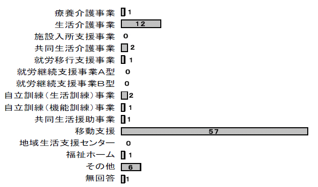 図3-2-12：　障害者自立支援法における新体系による福祉サービス