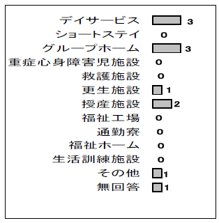 図3-2-13：旧体系の福祉サービス事業を併用している事業所