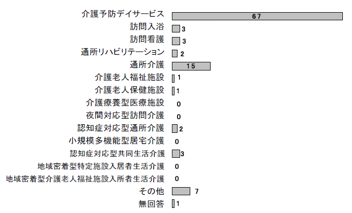 図3-2-14：介護保険制度サービス