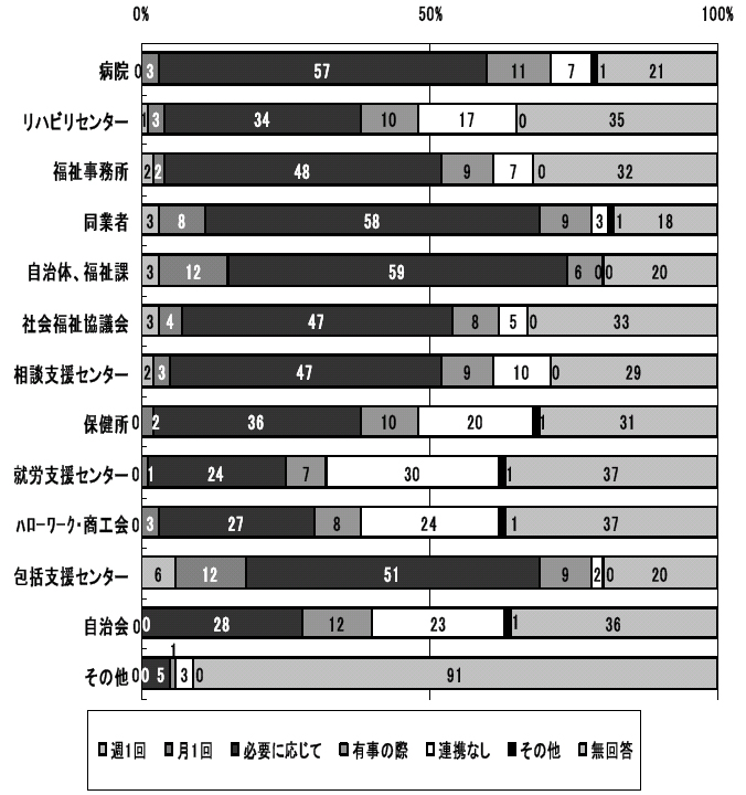 図3-2-16：具体的な機関との連携状況