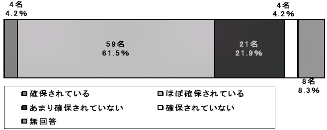 図3-2-18：ケアプランにおける時間の確保