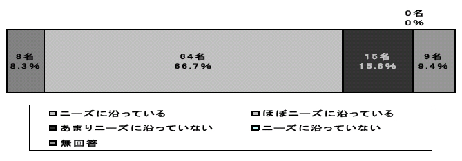 図3-2-19：ニーズに沿ったサービス提供のケアプラン
