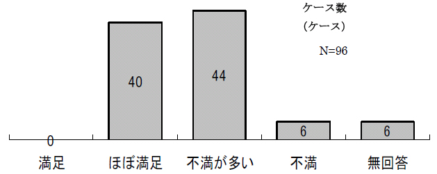 図3-2-20：利用者の福祉サービス満足度