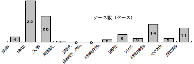 図3-2-22：一番多い身体介護