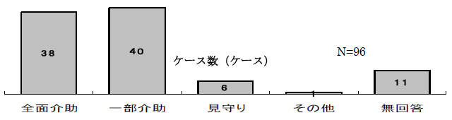 図3-2-23：一番多い身体介護の介助方法