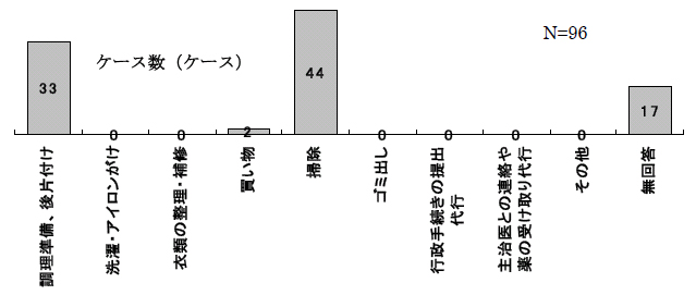 図3-2-24：一番多い家事援助