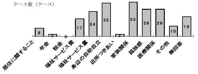 図3-2-25：相談援助の多い相談内容