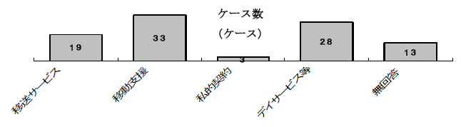 図3-2-26：利用度の高い福祉サービス