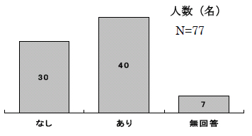 図3-2-28定期的な勤務時間の有無