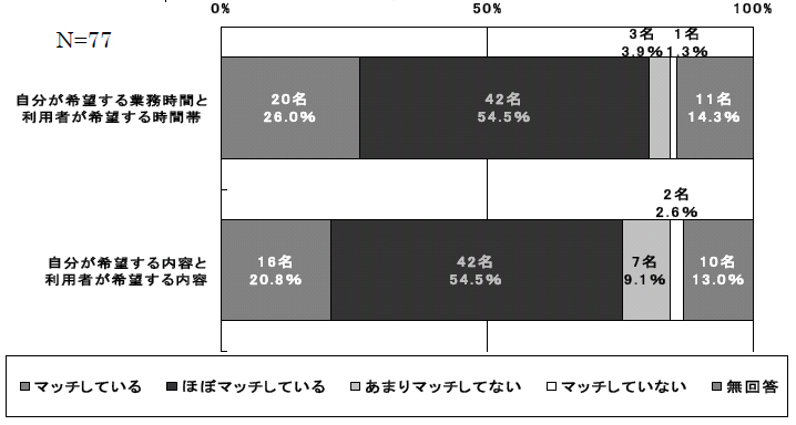 図3-2-30：時間帯と内容のマッチング状況