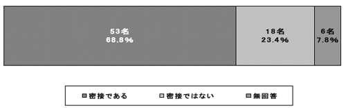 図3-2-31：ヘルパー同士の連携体制