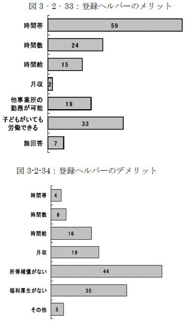 図3‐2‐33：登録ヘルパーのメリット・デメリット