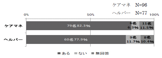 図3-2-36：利用者との対応で困ったケースの有無