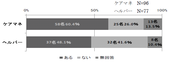 図3‐2‐39：困難事例の有無