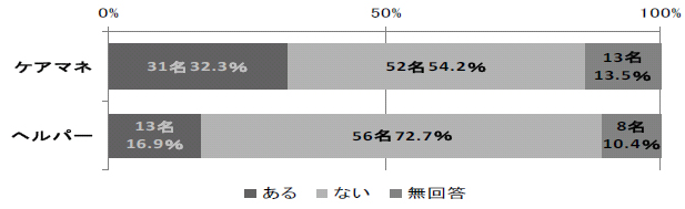図3‐2‐40：サービス提供を断ったケースの有無