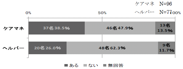 図3‐2‐40：サービス提供を断ったケースの有無