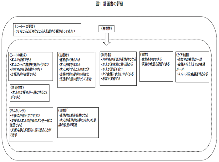 図1　計画書の評価